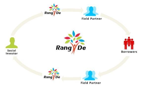 Rang De: Empowering Social Change Through Peer-to-Peer Lending in India