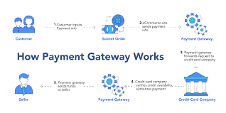 How a Payment Gateway Works: A Complete Guide