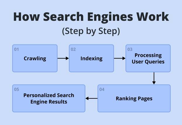 How Do Search Engines Work? – Complete In-Depth Guide