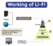 How Does Li-Fi Work? Complete Explanation of Light-Based Wireless Communication (2025 Guide)