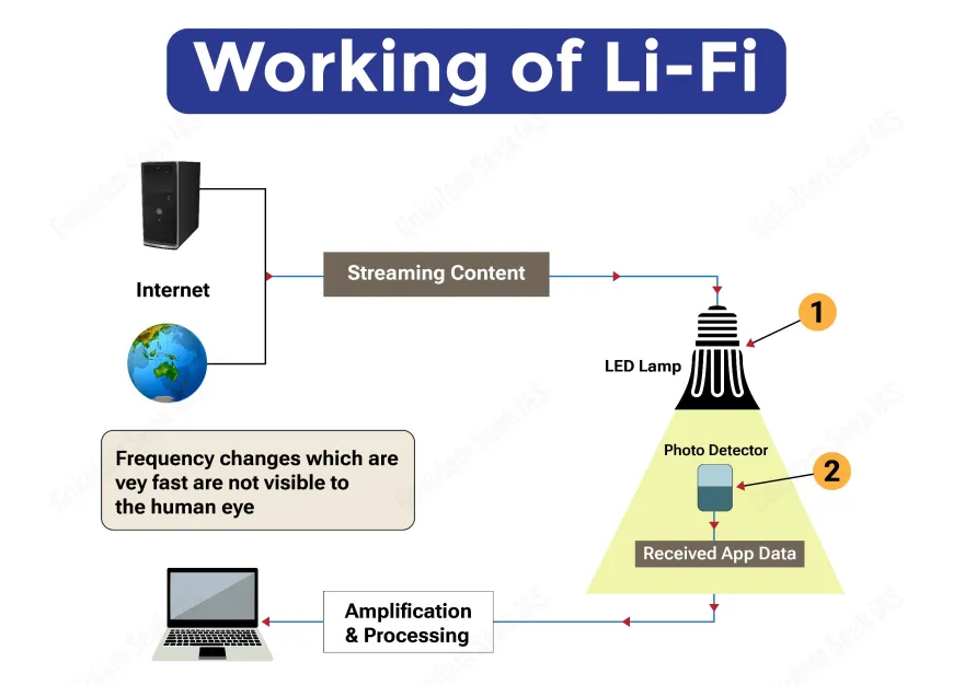 How Does Li-Fi Work? Complete Explanation of Light-Based Wireless Communication (2025 Guide)