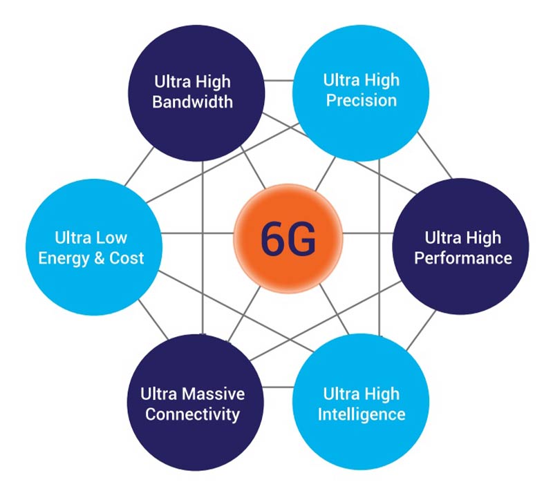 What is 6G? Speed, Global Adoption, and Benefits of the Next-Generation Wireless Network