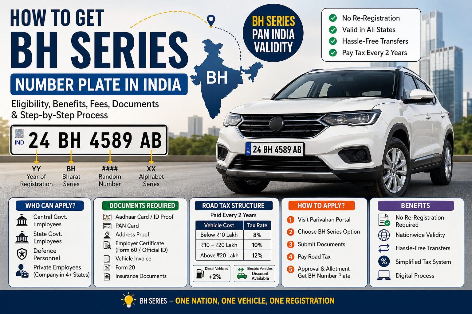 How to Get BH Series Number Plate in India (2026 Guide): Eligibility, Fees, Documents & Online Process