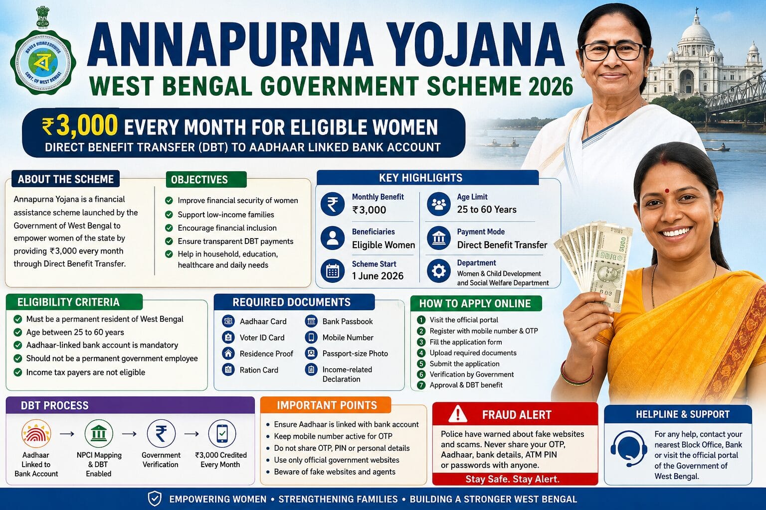 West Bengal Annapurna Yojana 2026 – Complete Guide to Benefits, Eligibility, Online Apply, Documents, DBT Process & Latest Updates