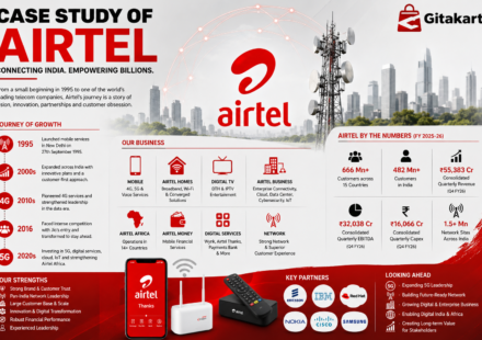 Case Study of Airtel