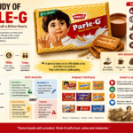 Case Study of Parle-G: How an ₹5 Biscuit Became One of India’s Most Powerful Consumer Brands