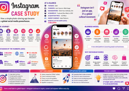 Instagram Case Study: The Extraordinary Rise of the World’s Visual Social Media Powerhouse - 2026