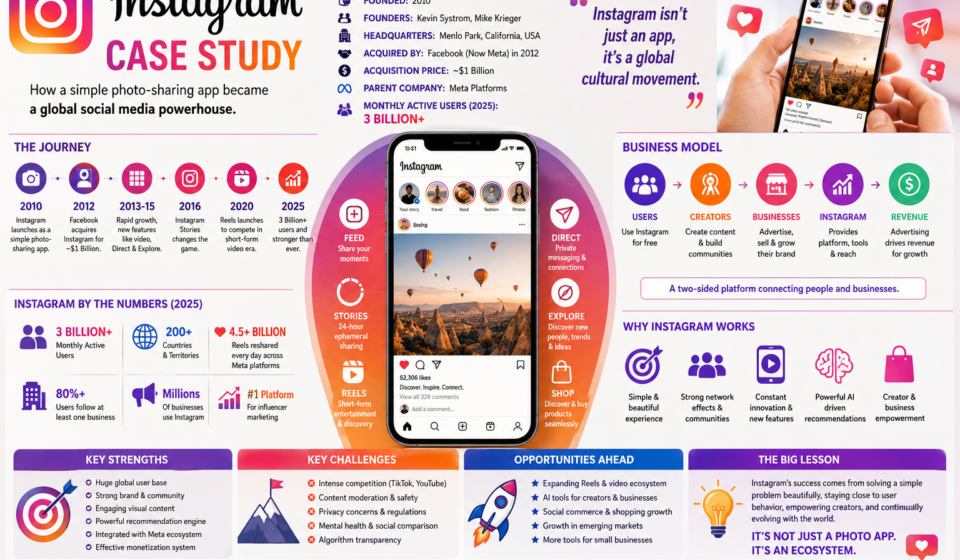 Instagram Case Study: The Extraordinary Rise of the World’s Visual Social Media Powerhouse - 2026